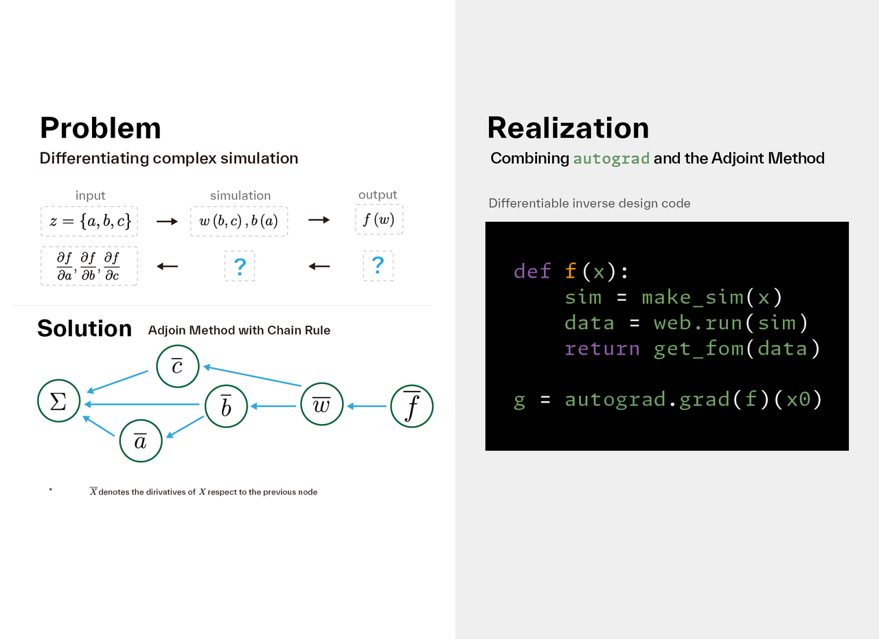 The Simplest Tool for Inverse Design
