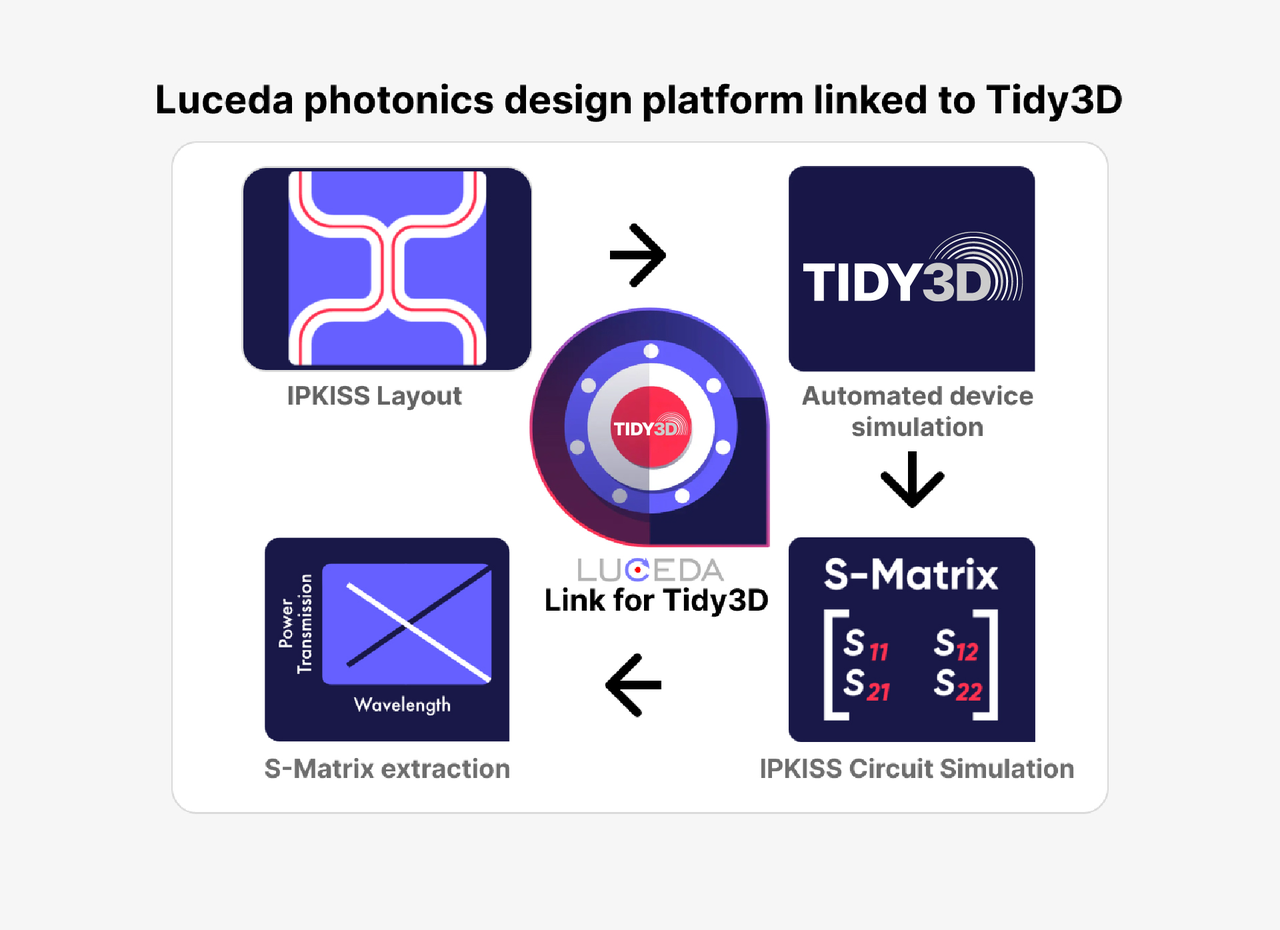 Luceda Photonics Introduces Seamless Integration with Tidy3D for Enhanced Photonics Design and Simulation