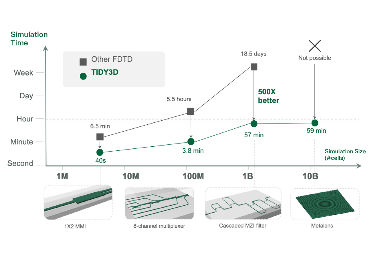 Discover the Unmatched Advantages of Tidy3D